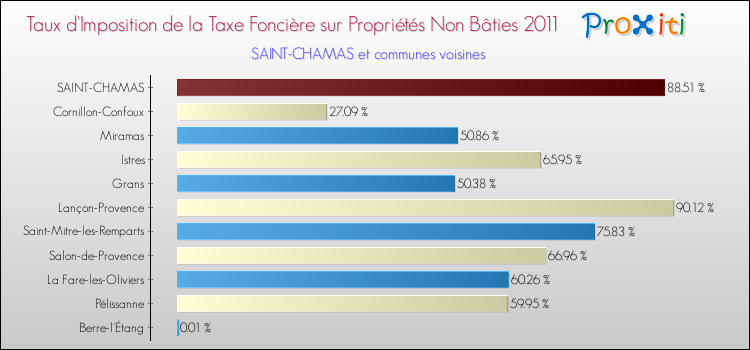 Taux d'imposition de la taxe foncière sur les immeubles et terrains non batis 2011 pour SAINT-CHAMAS et les communes proches Comparaison des taux d'imposition de la taxe foncière sur les immeubles et terrains non batis 2011 pour SAINT-CHAMAS et les communes voisines