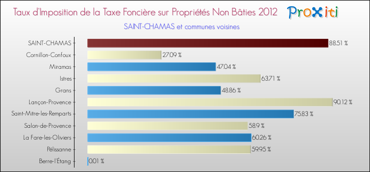 Taux d'imposition de la taxe foncière sur les immeubles et terrains non batis 2012 pour SAINT-CHAMAS et les communes proches Comparaison des taux d'imposition de la taxe foncière sur les immeubles et terrains non batis 2012 pour SAINT-CHAMAS et les communes voisines