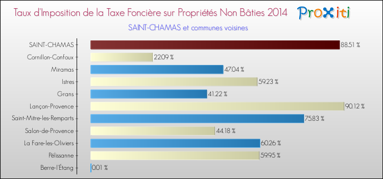 Taux d'imposition de la taxe foncière sur les immeubles et terrains non batis 2014 pour SAINT-CHAMAS et les communes proches Comparaison des taux d'imposition de la taxe foncière sur les immeubles et terrains non batis 2014 pour SAINT-CHAMAS et les communes voisines