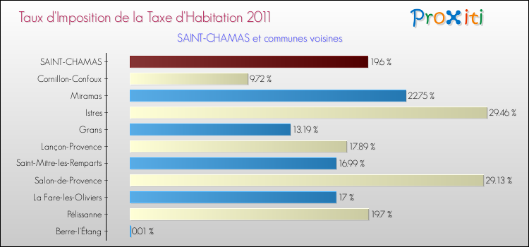 Taux d'imposition de la taxe d'habitation 2011 pour SAINT-CHAMAS et les communes proches Comparaison des taux d'imposition de la taxe d'habitation 2011 pour SAINT-CHAMAS et les communes voisines