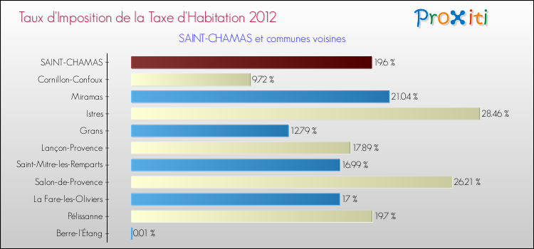 Taux d'imposition de la taxe d'habitation 2012 pour SAINT-CHAMAS et les communes proches Comparaison des taux d'imposition de la taxe d'habitation 2012 pour SAINT-CHAMAS et les communes voisines