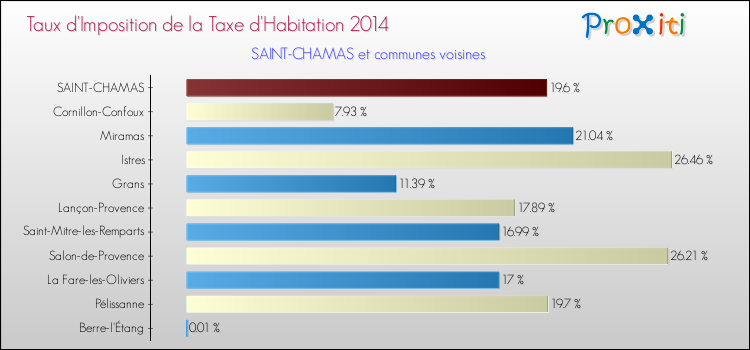 Taux d'imposition de la taxe d'habitation 2014 pour SAINT-CHAMAS et les communes proches Comparaison des taux d'imposition de la taxe d'habitation 2014 pour SAINT-CHAMAS et les communes voisines