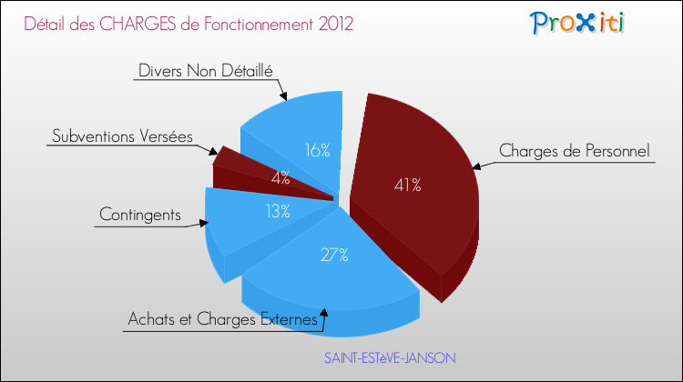 Décomposition des Charges de Fonctionnement 2012 de la commune de SAINT-ESTèVE-JANSON Charges de Fonctionnement 2012 pour la commune de SAINT-ESTèVE-JANSON
