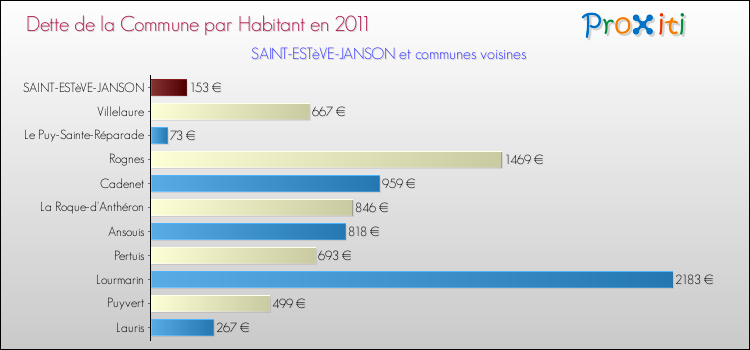 Dette par habitant de la commune en 2011 pour SAINT-ESTèVE-JANSON et les communes proches Comparaison de la dette par habitant de la commune en 2011 pour SAINT-ESTèVE-JANSON et les communes voisines