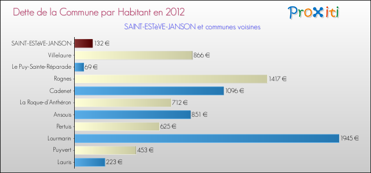 Dette par habitant de la commune en 2012 pour SAINT-ESTèVE-JANSON et les communes proches Comparaison de la dette par habitant de la commune en 2012 pour SAINT-ESTèVE-JANSON et les communes voisines