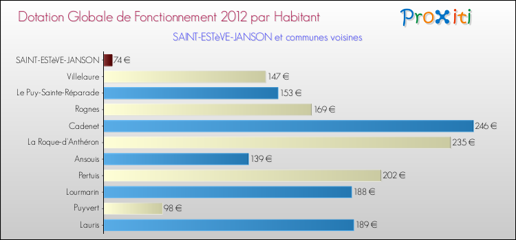 Montant des dotations globales de fonctionnement DGF par Habitant pour SAINT-ESTèVE-JANSON et les communes proches Comparaison des des dotations globales de fonctionnement DGF par habitant pour SAINT-ESTèVE-JANSON et les communes voisines