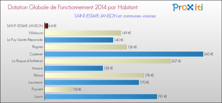 Montant des dotations globales de fonctionnement DGF par Habitant pour SAINT-ESTèVE-JANSON et les communes proches en 2014. Comparaison des des dotations globales de fonctionnement DGF par habitant pour SAINT-ESTèVE-JANSON et les communes voisines en 2014.