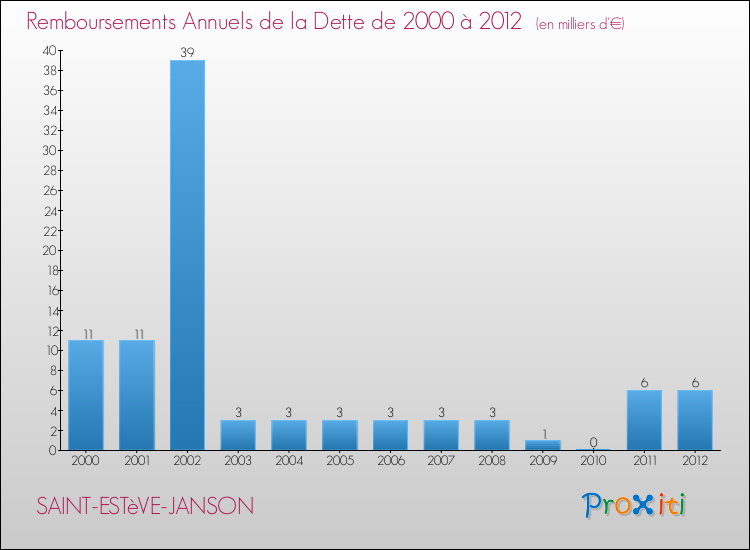 Evolution de l'annuité de la dette pour la commune de SAINT-ESTèVE-JANSON de 2000 à 2012 Annuités de la dette pour SAINT-ESTèVE-JANSON de 2000 à 2012