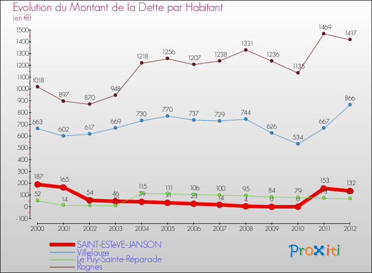 Evolution de la dette par habitant pour la commune de SAINT-ESTèVE-JANSON et les communes proches de 2000 à 2012 Comparaison de la dette par habitant pour SAINT-ESTèVE-JANSON et les communes voisines de 2000 à 2012