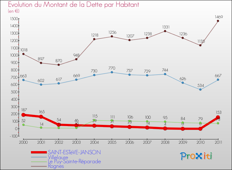 Evolution de la dette par habitant pour la commune de SAINT-ESTèVE-JANSON et les communes proches Comparaison de la dette par habitant pour SAINT-ESTèVE-JANSON et les communes voisines