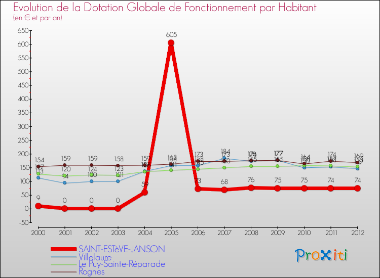 Evolution et montant de la dotation globale de fonctionnement par Habitant pour SAINT-ESTèVE-JANSON et les communes proches Comparaison des dotations globales de fonctionnement par habitant pour SAINT-ESTèVE-JANSON et les communes voisines