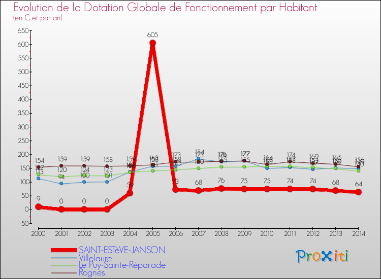 Evolution et montant de la dotation globale de fonctionnement par Habitant pour SAINT-ESTèVE-JANSON et les communes proches de 2000 à 2014. Comparaison des dotations globales de fonctionnement par habitant pour SAINT-ESTèVE-JANSON et les communes voisines de 2000 à 2014.