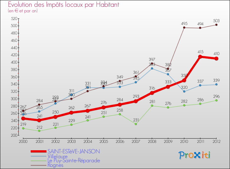 Evolution et montant des impôts locaux par Habitant pour SAINT-ESTèVE-JANSON et les communes proches Comparaison des impôts locaux par habitant pour SAINT-ESTèVE-JANSON et les communes voisines