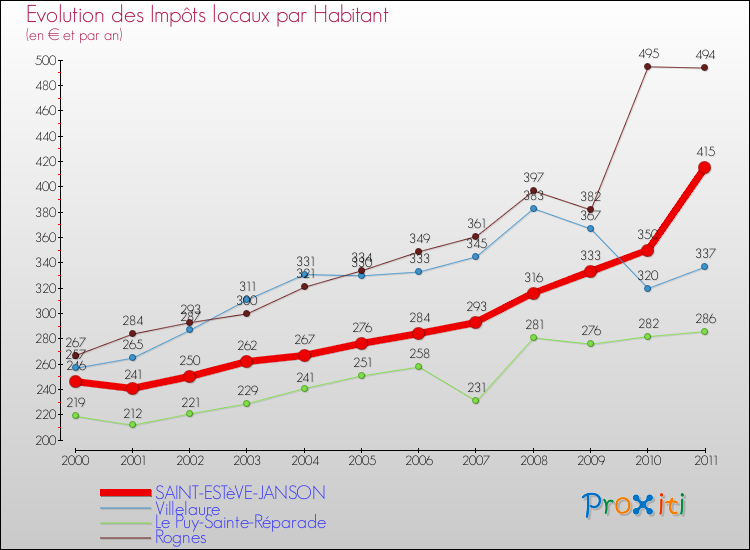 Evolution et montant des impôts locaux par Habitant pour SAINT-ESTèVE-JANSON et les communes proches Comparaison des impôts locaux par habitant pour SAINT-ESTèVE-JANSON et les communes voisines
