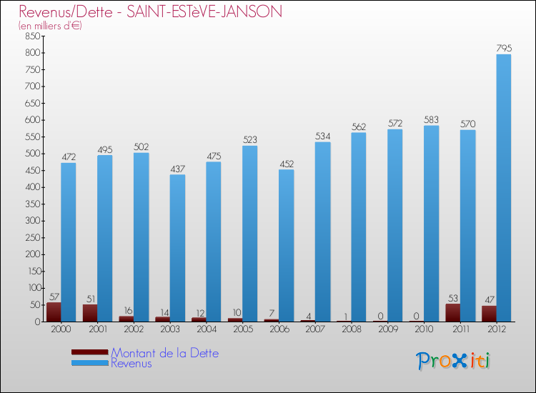 Evolution comparée de la dette et des revenus pour la commune de SAINT-ESTèVE-JANSON de 2000 à 2012 Comparaison de la dette et des revenus pour SAINT-ESTèVE-JANSON de 2000 à 2012