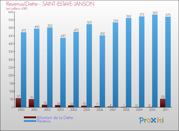 Evolution comparée de la dette et des revenus pour la commune de SAINT-ESTèVE-JANSON de 2000 à 2011 Comparaison de la dette et des revenus pour SAINT-ESTèVE-JANSON de 2000 à 2011