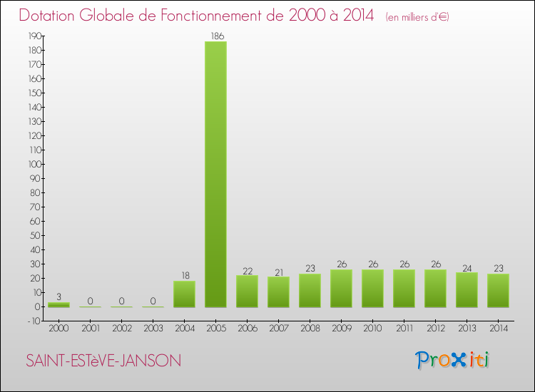 Evolution du montant de la Dotation Globale de Fonctionnement pour la commune de SAINT-ESTèVE-JANSON de 2000 à 2014 Evolution du montant de la Dotation Globale de Fonctionnement pour SAINT-ESTèVE-JANSON de 2000 à 2014