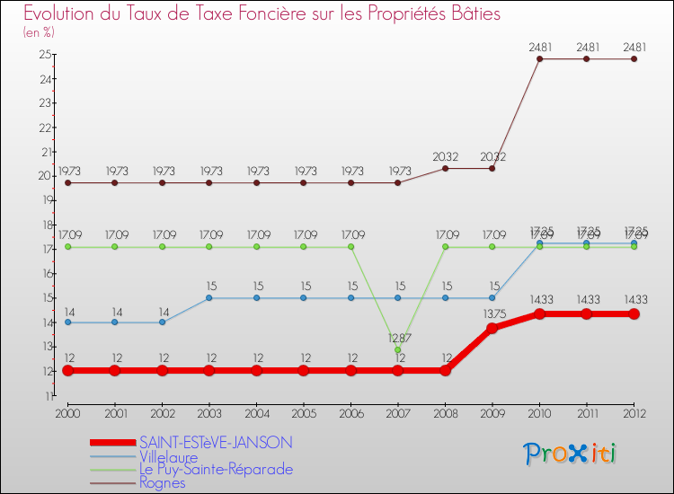 Evolution du taux de la taxe foncière sur le bati pour SAINT-ESTèVE-JANSON et les communes proches de 2000 à 2012 Comparaison des taux de taxe foncière sur le bati pour SAINT-ESTèVE-JANSON et les communes voisines de 2000 à 2012