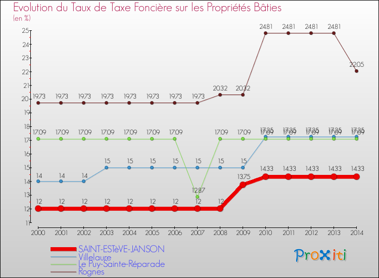 Evolution du taux de la taxe foncière sur le bati pour SAINT-ESTèVE-JANSON et les communes proches de 2000 à 2014 Comparaison des taux de taxe foncière sur le bati pour SAINT-ESTèVE-JANSON et les communes voisines de 2000 à 2014