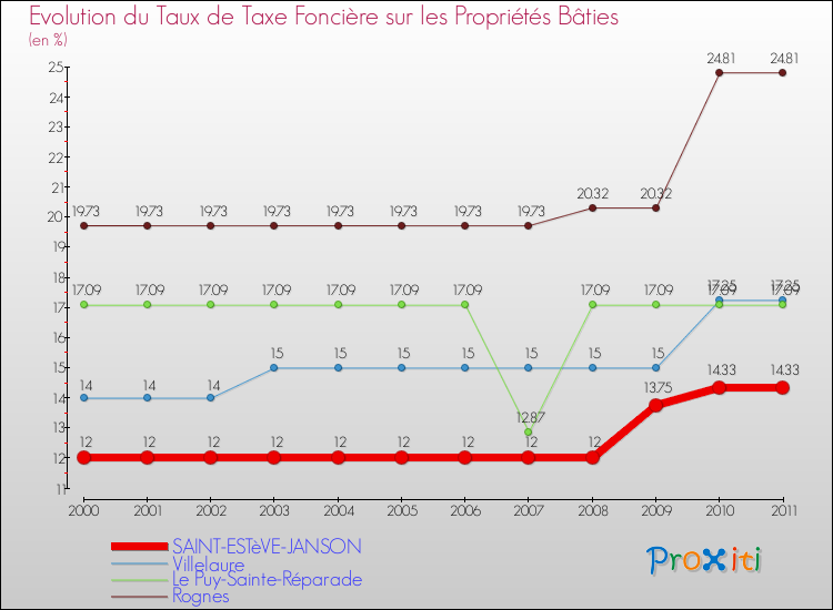Evolution du taux de la taxe foncière sur le bati pour SAINT-ESTèVE-JANSON et les communes proches Comparaison des taux de taxe foncière sur le bati pour SAINT-ESTèVE-JANSON et les communes voisines