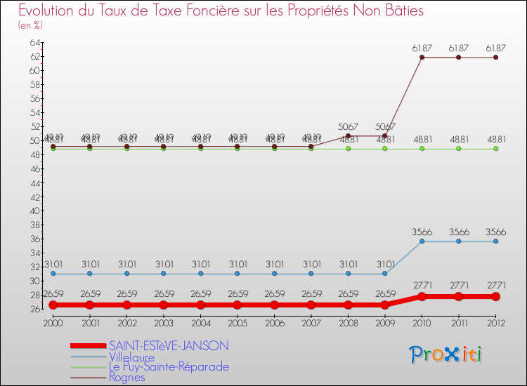 Evolution du taux de la taxe foncière sur les immeubles et terrains non batis pour SAINT-ESTèVE-JANSON et les communes proches de 2000 à 2012 Comparaison des taux de la taxe foncière sur les immeubles et terrains non batis pour SAINT-ESTèVE-JANSON et les communes voisines de 2000 à 2012
