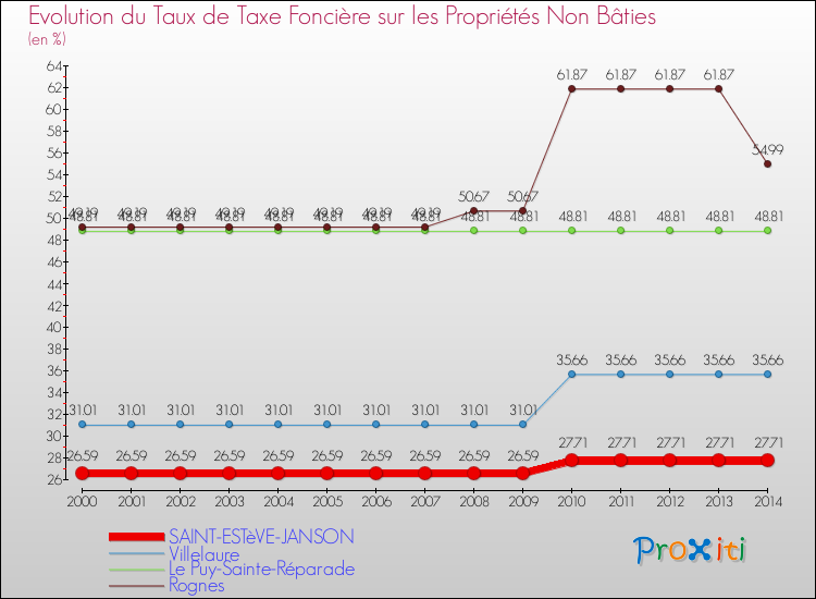 Evolution du taux de la taxe foncière sur les immeubles et terrains non batis pour SAINT-ESTèVE-JANSON et les communes proches de 2000 à 2014 Comparaison des taux de la taxe foncière sur les immeubles et terrains non batis pour SAINT-ESTèVE-JANSON et les communes voisines de 2000 à 2014