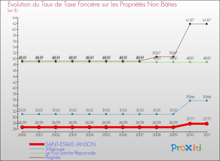 Evolution du taux de la taxe foncière sur les immeubles et terrains non batis pour SAINT-ESTèVE-JANSON et les communes proches Comparaison des taux de la taxe foncière sur les immeubles et terrains non batis pour SAINT-ESTèVE-JANSON et les communes voisines