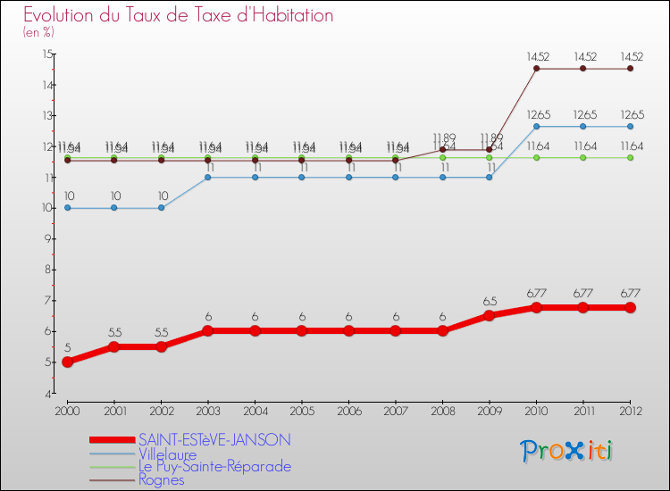 Evolution du taux de la taxe d'habitation pour SAINT-ESTèVE-JANSON et les communes proches Comparaison des taux de la taxe d'habitation pour SAINT-ESTèVE-JANSON et les communes voisines