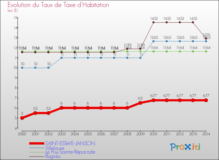 Evolution du taux de la taxe d'habitation pour SAINT-ESTèVE-JANSON et les communes proches de 2000 à 2014 Comparaison des taux de la taxe d'habitation pour SAINT-ESTèVE-JANSON et les communes voisines de 2000 à 2014