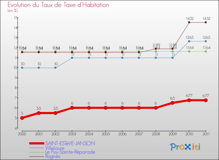 Evolution du taux de la taxe d'habitation pour SAINT-ESTèVE-JANSON et les communes proches Comparaison des taux de la taxe d'habitation pour SAINT-ESTèVE-JANSON et les communes voisines