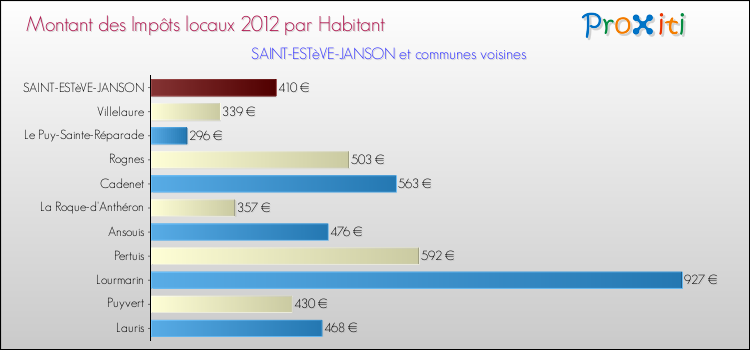 Montant des impôts locaux par Habitant pour SAINT-ESTèVE-JANSON et les communes proches Comparaison des impôts locaux par habitant pour SAINT-ESTèVE-JANSON et les communes voisines
