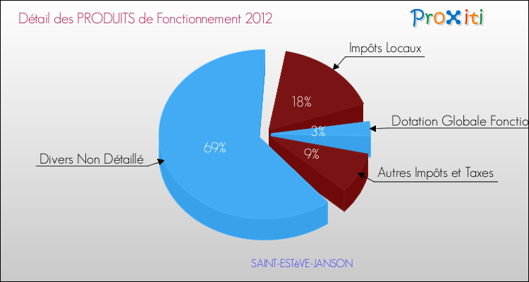 Décomposition du Budget de Fonctionnement 2012 de la commune de SAINT-ESTèVE-JANSON Budget de Fonctionnement 2012 pour la commune de SAINT-ESTèVE-JANSON