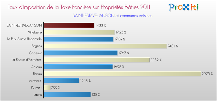 Taux d'imposition de la taxe foncière sur le bati 2011 pour SAINT-ESTèVE-JANSON et les communes proches Comparaison des taux d'imposition de la taxe foncière sur le bati 2011 pour SAINT-ESTèVE-JANSON et les communes voisines
