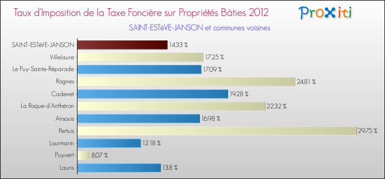Taux d'imposition de la taxe foncière sur le bati 2012 pour SAINT-ESTèVE-JANSON et les communes proches Comparaison des taux d'imposition de la taxe foncière sur le bati 2012 pour SAINT-ESTèVE-JANSON et les communes voisines