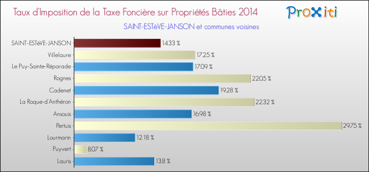Taux d'imposition de la taxe foncière sur le bati 2014 pour SAINT-ESTèVE-JANSON et les communes proches Comparaison des taux d'imposition de la taxe foncière sur le bati 2014 pour SAINT-ESTèVE-JANSON et les communes voisines