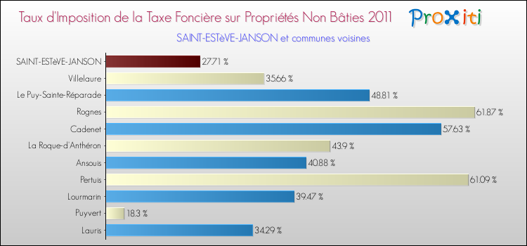 Taux d'imposition de la taxe foncière sur les immeubles et terrains non batis 2011 pour SAINT-ESTèVE-JANSON et les communes proches Comparaison des taux d'imposition de la taxe foncière sur les immeubles et terrains non batis 2011 pour SAINT-ESTèVE-JANSON et les communes voisines