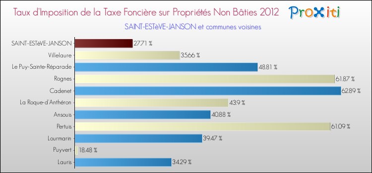 Taux d'imposition de la taxe foncière sur les immeubles et terrains non batis 2012 pour SAINT-ESTèVE-JANSON et les communes proches Comparaison des taux d'imposition de la taxe foncière sur les immeubles et terrains non batis 2012 pour SAINT-ESTèVE-JANSON et les communes voisines