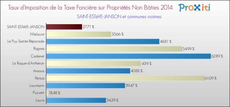Taux d'imposition de la taxe foncière sur les immeubles et terrains non batis 2014 pour SAINT-ESTèVE-JANSON et les communes proches Comparaison des taux d'imposition de la taxe foncière sur les immeubles et terrains non batis 2014 pour SAINT-ESTèVE-JANSON et les communes voisines