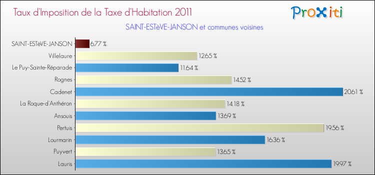 Taux d'imposition de la taxe d'habitation 2011 pour SAINT-ESTèVE-JANSON et les communes proches Comparaison des taux d'imposition de la taxe d'habitation 2011 pour SAINT-ESTèVE-JANSON et les communes voisines