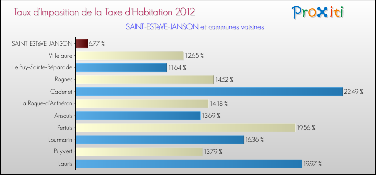 Taux d'imposition de la taxe d'habitation 2012 pour SAINT-ESTèVE-JANSON et les communes proches Comparaison des taux d'imposition de la taxe d'habitation 2012 pour SAINT-ESTèVE-JANSON et les communes voisines