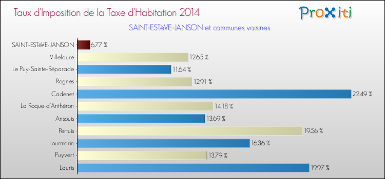 Taux d'imposition de la taxe d'habitation 2014 pour SAINT-ESTèVE-JANSON et les communes proches Comparaison des taux d'imposition de la taxe d'habitation 2014 pour SAINT-ESTèVE-JANSON et les communes voisines