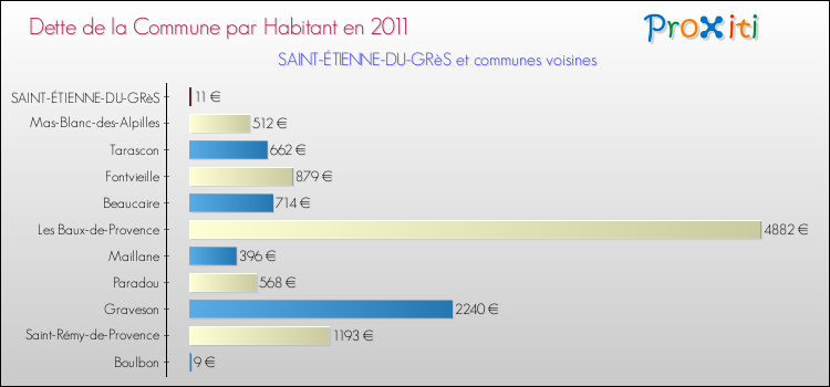 Dette par habitant de la commune en 2011 pour SAINT-ÉTIENNE-DU-GRèS et les communes proches Comparaison de la dette par habitant de la commune en 2011 pour SAINT-ÉTIENNE-DU-GRèS et les communes voisines