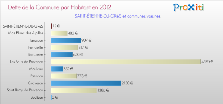 Dette par habitant de la commune en 2012 pour SAINT-ÉTIENNE-DU-GRèS et les communes proches Comparaison de la dette par habitant de la commune en 2012 pour SAINT-ÉTIENNE-DU-GRèS et les communes voisines