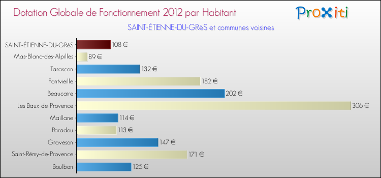 Montant des dotations globales de fonctionnement DGF par Habitant pour SAINT-ÉTIENNE-DU-GRèS et les communes proches Comparaison des des dotations globales de fonctionnement DGF par habitant pour SAINT-ÉTIENNE-DU-GRèS et les communes voisines