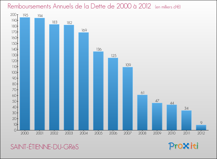 Evolution de l'annuité de la dette pour la commune de SAINT-ÉTIENNE-DU-GRèS de 2000 à 2012 Annuités de la dette pour SAINT-ÉTIENNE-DU-GRèS de 2000 à 2012