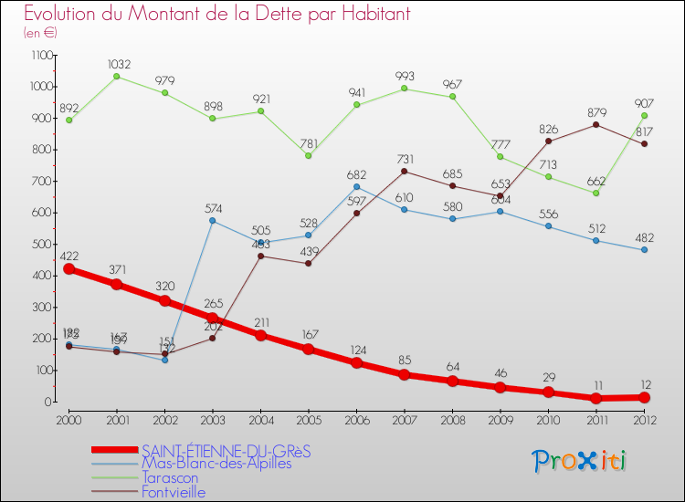 Evolution de la dette par habitant pour la commune de SAINT-ÉTIENNE-DU-GRèS et les communes proches de 2000 à 2012 Comparaison de la dette par habitant pour SAINT-ÉTIENNE-DU-GRèS et les communes voisines de 2000 à 2012