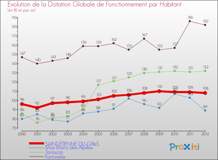 Evolution et montant de la dotation globale de fonctionnement par Habitant pour SAINT-ÉTIENNE-DU-GRèS et les communes proches Comparaison des dotations globales de fonctionnement par habitant pour SAINT-ÉTIENNE-DU-GRèS et les communes voisines