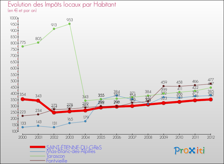 Evolution et montant des impôts locaux par Habitant pour SAINT-ÉTIENNE-DU-GRèS et les communes proches Comparaison des impôts locaux par habitant pour SAINT-ÉTIENNE-DU-GRèS et les communes voisines