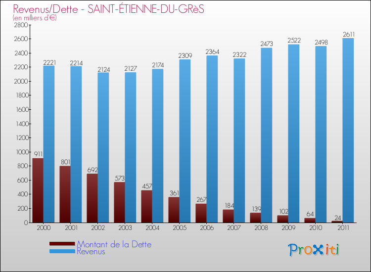 Evolution comparée de la dette et des revenus pour la commune de SAINT-ÉTIENNE-DU-GRèS de 2000 à 2011 Comparaison de la dette et des revenus pour SAINT-ÉTIENNE-DU-GRèS de 2000 à 2011