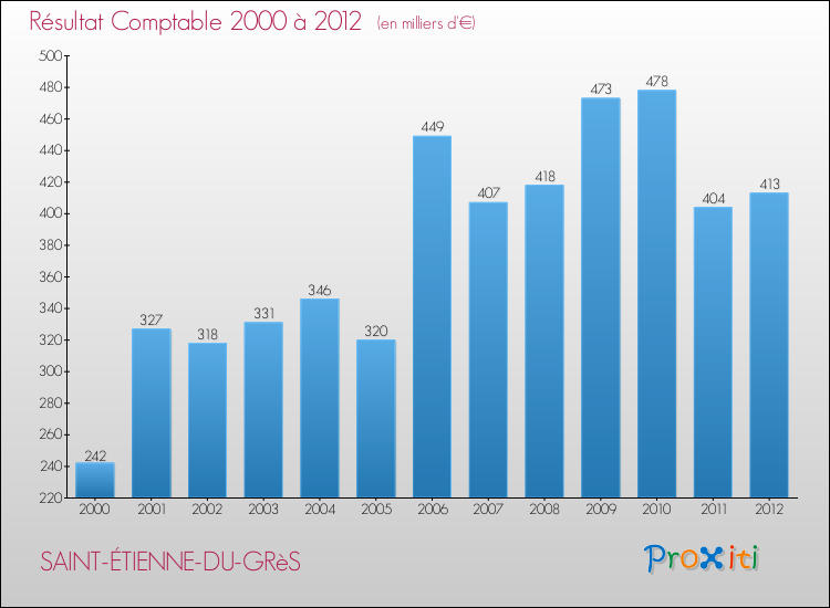 Evolution du résultat comptable pour la commune de SAINT-ÉTIENNE-DU-GRèS de 2000 à 2012 Evolution du résultat comptable pour SAINT-ÉTIENNE-DU-GRèS de 2000 à 2012